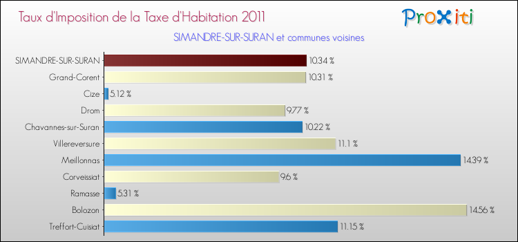 Taux d'imposition de la taxe d'habitation 2011 pour SIMANDRE-SUR-SURAN et les communes proches Comparaison des taux d'imposition de la taxe d'habitation 2011 pour SIMANDRE-SUR-SURAN et les communes voisines