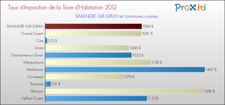 Taux d'imposition de la taxe d'habitation 2012 pour SIMANDRE-SUR-SURAN et les communes proches Comparaison des taux d'imposition de la taxe d'habitation 2012 pour SIMANDRE-SUR-SURAN et les communes voisines