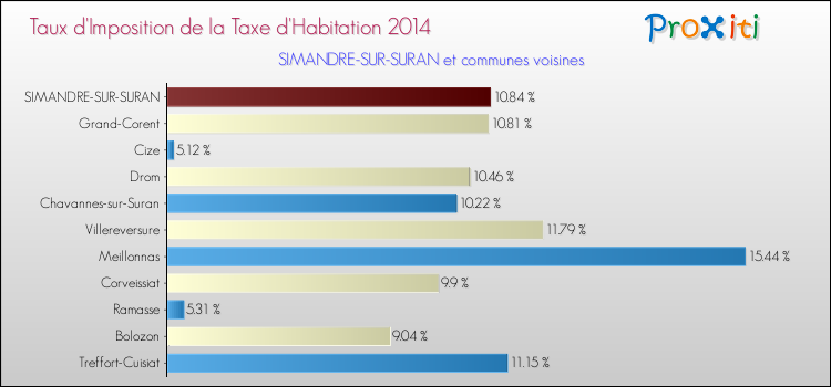 Taux d'imposition de la taxe d'habitation 2014 pour SIMANDRE-SUR-SURAN et les communes proches Comparaison des taux d'imposition de la taxe d'habitation 2014 pour SIMANDRE-SUR-SURAN et les communes voisines