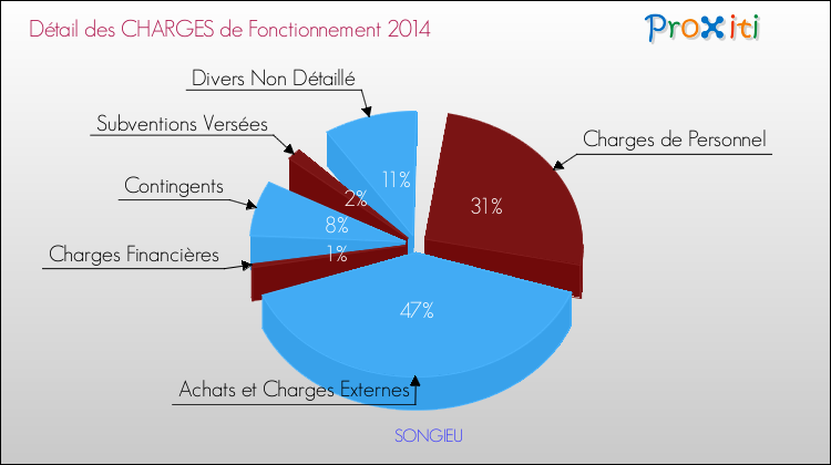 Décomposition des Charges de Fonctionnement 2014 de la commune de SONGIEU Charges de Fonctionnement 2014 pour la commune de SONGIEU