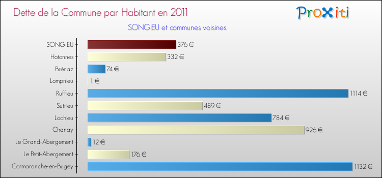 Dette par habitant de la commune en 2011 pour SONGIEU et les communes proches Comparaison de la dette par habitant de la commune en 2011 pour SONGIEU et les communes voisines