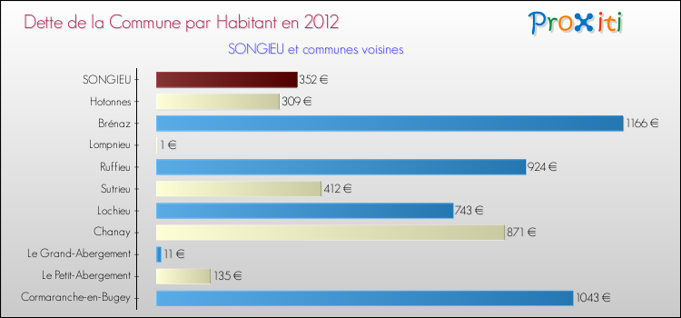 Dette par habitant de la commune en 2012 pour SONGIEU et les communes proches Comparaison de la dette par habitant de la commune en 2012 pour SONGIEU et les communes voisines
