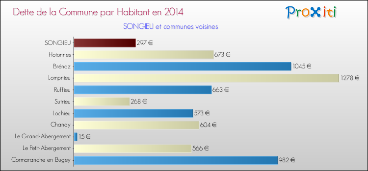 Dette par habitant de la commune en 2014 pour SONGIEU et les communes proches Comparaison de la dette par habitant de la commune en 2014 pour SONGIEU et les communes voisines
