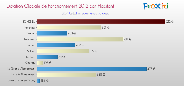 Montant des dotations globales de fonctionnement DGF par Habitant pour SONGIEU et les communes proches Comparaison des des dotations globales de fonctionnement DGF par habitant pour SONGIEU et les communes voisines