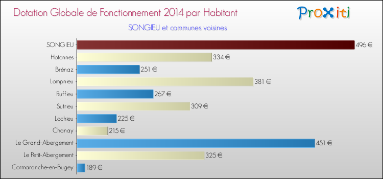 Montant des dotations globales de fonctionnement DGF par Habitant pour SONGIEU et les communes proches en 2014. Comparaison des des dotations globales de fonctionnement DGF par habitant pour SONGIEU et les communes voisines en 2014.