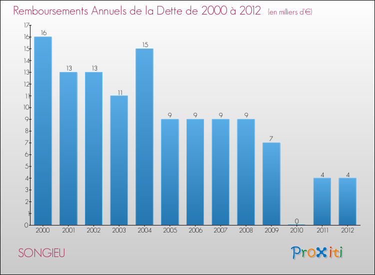 Evolution de l'annuité de la dette pour la commune de SONGIEU de 2000 à 2012 Annuités de la dette pour SONGIEU de 2000 à 2012