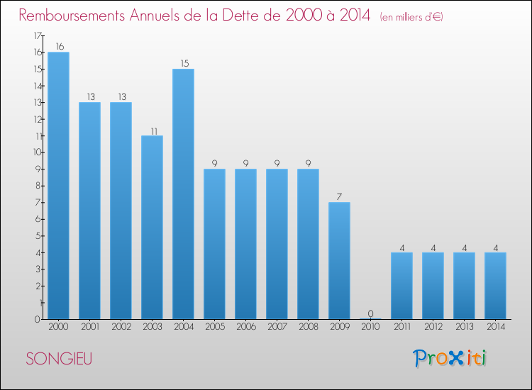Evolution de l'annuité de la dette pour la commune de SONGIEU de 2000 à 2014 Annuités de la dette pour SONGIEU de 2000 à 2014