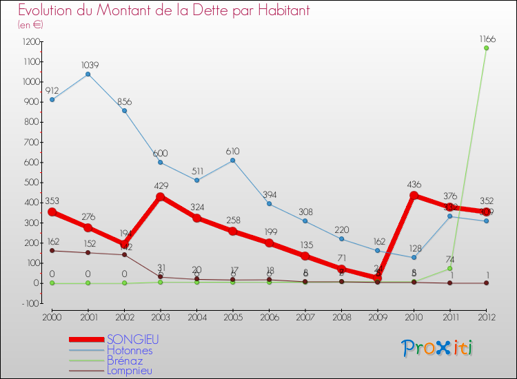Evolution de la dette par habitant pour la commune de SONGIEU et les communes proches de 2000 à 2012 Comparaison de la dette par habitant pour SONGIEU et les communes voisines de 2000 à 2012