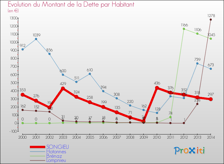 Evolution de la dette par habitant pour la commune de SONGIEU et les communes proches de 2000 à 2014 Comparaison de la dette par habitant pour SONGIEU et les communes voisines de 2000 à 2014
