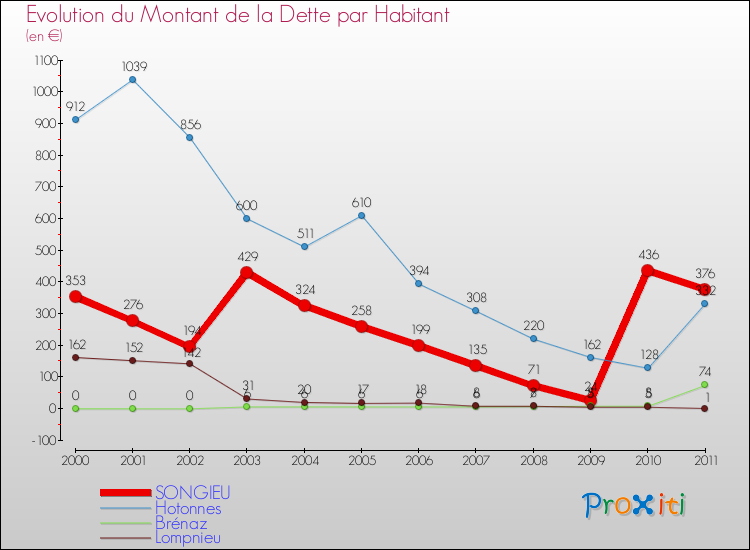 Evolution de la dette par habitant pour la commune de SONGIEU et les communes proches Comparaison de la dette par habitant pour SONGIEU et les communes voisines