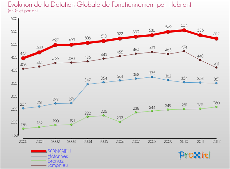 Evolution et montant de la dotation globale de fonctionnement par Habitant pour SONGIEU et les communes proches Comparaison des dotations globales de fonctionnement par habitant pour SONGIEU et les communes voisines