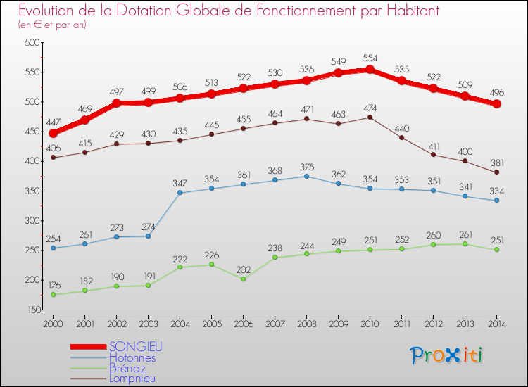 Evolution et montant de la dotation globale de fonctionnement par Habitant pour SONGIEU et les communes proches de 2000 à 2014. Comparaison des dotations globales de fonctionnement par habitant pour SONGIEU et les communes voisines de 2000 à 2014.