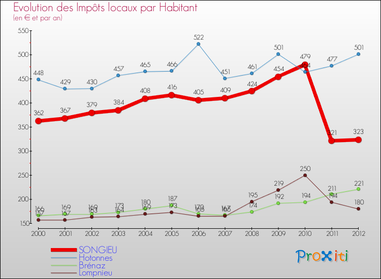Evolution et montant des impôts locaux par Habitant pour SONGIEU et les communes proches Comparaison des impôts locaux par habitant pour SONGIEU et les communes voisines