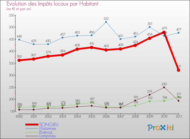 Evolution et montant des impôts locaux par Habitant pour SONGIEU et les communes proches Comparaison des impôts locaux par habitant pour SONGIEU et les communes voisines