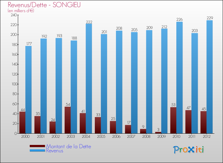 Evolution comparée de la dette et des revenus pour la commune de SONGIEU de 2000 à 2012 Comparaison de la dette et des revenus pour SONGIEU de 2000 à 2012