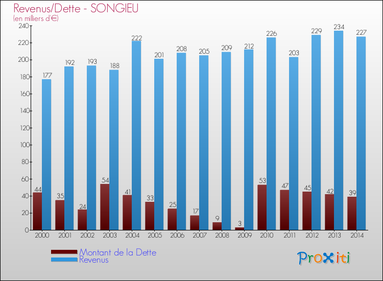 Evolution comparée de la dette et des revenus pour la commune de SONGIEU de 2000 à 2014 Comparaison de la dette et des revenus pour SONGIEU de 2000 à 2014