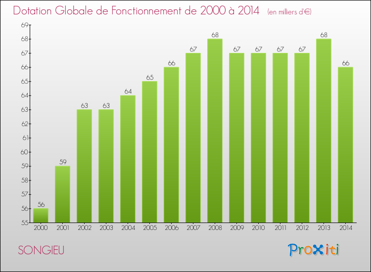 Evolution du montant de la Dotation Globale de Fonctionnement pour la commune de SONGIEU de 2000 à 2014 Evolution du montant de la Dotation Globale de Fonctionnement pour SONGIEU de 2000 à 2014