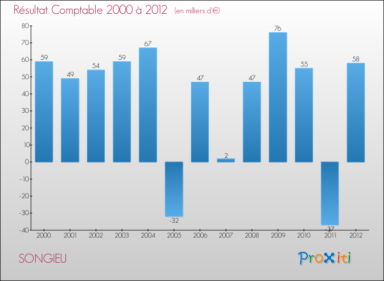 Evolution du résultat comptable pour la commune de SONGIEU de 2000 à 2012 Evolution du résultat comptable pour SONGIEU de 2000 à 2012
