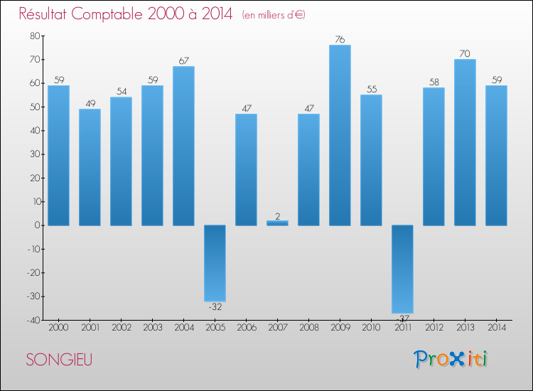 Evolution du résultat comptable pour la commune de SONGIEU de 2000 à 2014 Evolution du résultat comptable pour SONGIEU de 2000 à 2014
