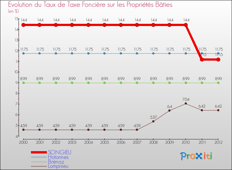 Evolution du taux de la taxe foncière sur le bati pour SONGIEU et les communes proches de 2000 à 2012 Comparaison des taux de taxe foncière sur le bati pour SONGIEU et les communes voisines de 2000 à 2012
