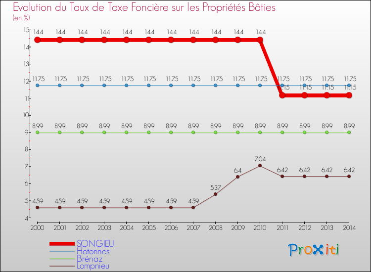 Evolution du taux de la taxe foncière sur le bati pour SONGIEU et les communes proches de 2000 à 2014 Comparaison des taux de taxe foncière sur le bati pour SONGIEU et les communes voisines de 2000 à 2014