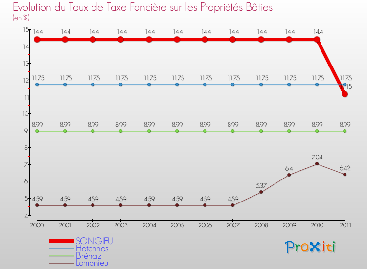 Evolution du taux de la taxe foncière sur le bati pour SONGIEU et les communes proches Comparaison des taux de taxe foncière sur le bati pour SONGIEU et les communes voisines