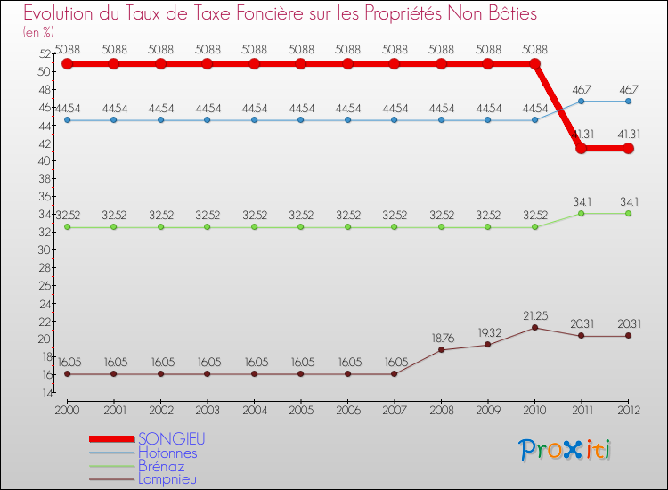 Evolution du taux de la taxe foncière sur les immeubles et terrains non batis pour SONGIEU et les communes proches de 2000 à 2012 Comparaison des taux de la taxe foncière sur les immeubles et terrains non batis pour SONGIEU et les communes voisines de 2000 à 2012