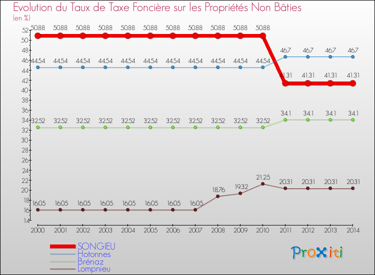 Evolution du taux de la taxe foncière sur les immeubles et terrains non batis pour SONGIEU et les communes proches de 2000 à 2014 Comparaison des taux de la taxe foncière sur les immeubles et terrains non batis pour SONGIEU et les communes voisines de 2000 à 2014