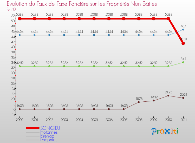 Evolution du taux de la taxe foncière sur les immeubles et terrains non batis pour SONGIEU et les communes proches Comparaison des taux de la taxe foncière sur les immeubles et terrains non batis pour SONGIEU et les communes voisines
