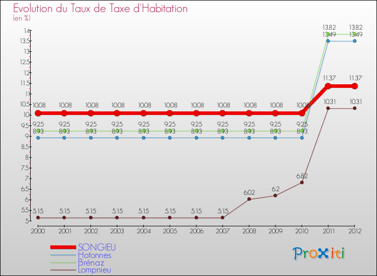 Evolution du taux de la taxe d'habitation pour SONGIEU et les communes proches Comparaison des taux de la taxe d'habitation pour SONGIEU et les communes voisines