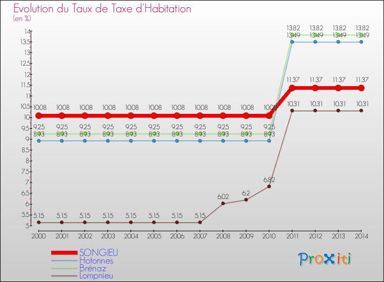 Evolution du taux de la taxe d'habitation pour SONGIEU et les communes proches de 2000 à 2014 Comparaison des taux de la taxe d'habitation pour SONGIEU et les communes voisines de 2000 à 2014