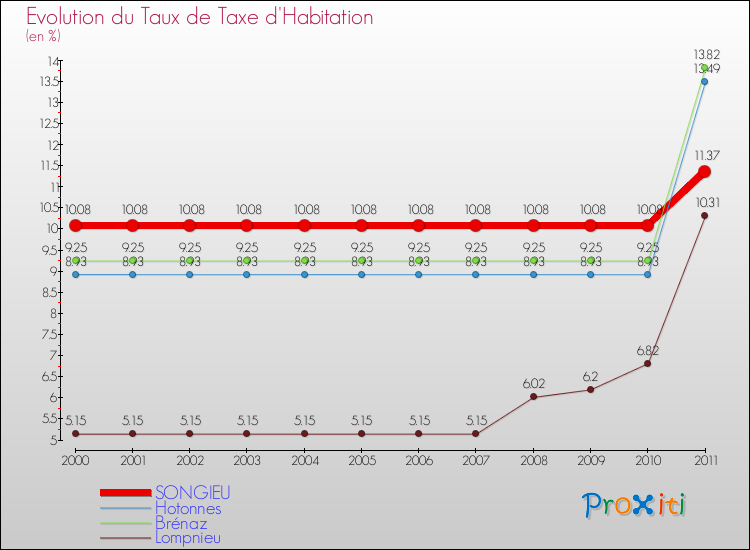 Evolution du taux de la taxe d'habitation pour SONGIEU et les communes proches Comparaison des taux de la taxe d'habitation pour SONGIEU et les communes voisines
