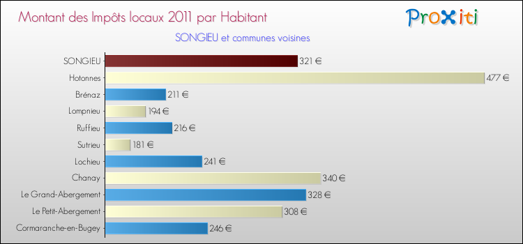 Montant des impôts locaux par Habitant pour SONGIEU et les communes proches Comparaison des impôts locaux par habitant pour SONGIEU et les communes voisines