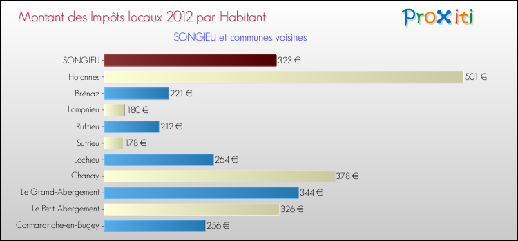 Montant des impôts locaux par Habitant pour SONGIEU et les communes proches Comparaison des impôts locaux par habitant pour SONGIEU et les communes voisines