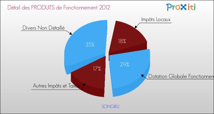 Décomposition du Budget de Fonctionnement 2012 de la commune de SONGIEU Budget de Fonctionnement 2012 pour la commune de SONGIEU
