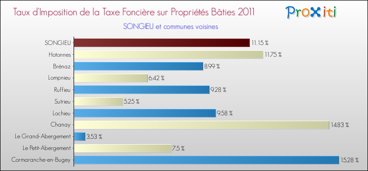 Taux d'imposition de la taxe foncière sur le bati 2011 pour SONGIEU et les communes proches Comparaison des taux d'imposition de la taxe foncière sur le bati 2011 pour SONGIEU et les communes voisines