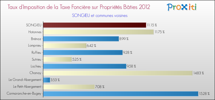 Taux d'imposition de la taxe foncière sur le bati 2012 pour SONGIEU et les communes proches Comparaison des taux d'imposition de la taxe foncière sur le bati 2012 pour SONGIEU et les communes voisines