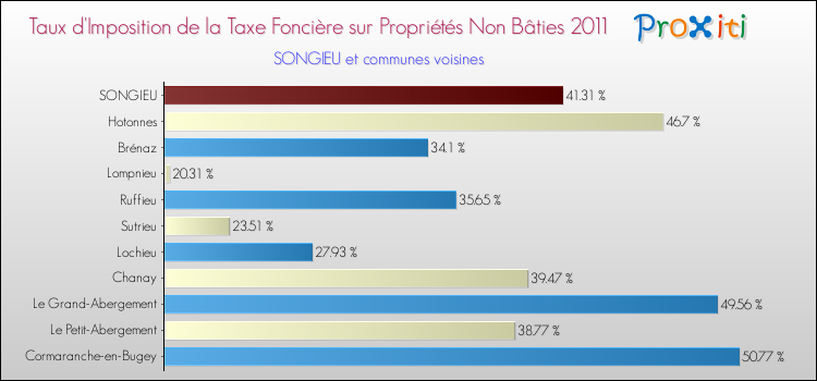 Taux d'imposition de la taxe foncière sur les immeubles et terrains non batis 2011 pour SONGIEU et les communes proches Comparaison des taux d'imposition de la taxe foncière sur les immeubles et terrains non batis 2011 pour SONGIEU et les communes voisines
