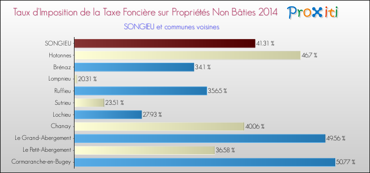 Taux d'imposition de la taxe foncière sur les immeubles et terrains non batis 2014 pour SONGIEU et les communes proches Comparaison des taux d'imposition de la taxe foncière sur les immeubles et terrains non batis 2014 pour SONGIEU et les communes voisines