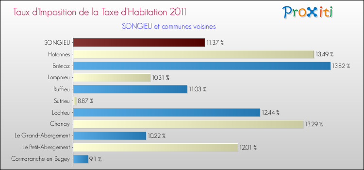 Taux d'imposition de la taxe d'habitation 2011 pour SONGIEU et les communes proches Comparaison des taux d'imposition de la taxe d'habitation 2011 pour SONGIEU et les communes voisines