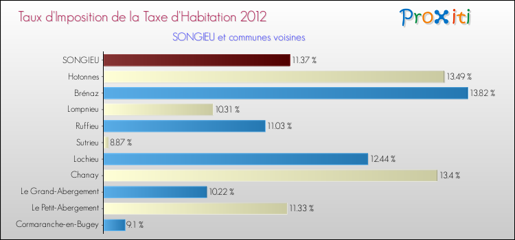 Taux d'imposition de la taxe d'habitation 2012 pour SONGIEU et les communes proches Comparaison des taux d'imposition de la taxe d'habitation 2012 pour SONGIEU et les communes voisines