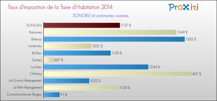 Taux d'imposition de la taxe d'habitation 2014 pour SONGIEU et les communes proches Comparaison des taux d'imposition de la taxe d'habitation 2014 pour SONGIEU et les communes voisines