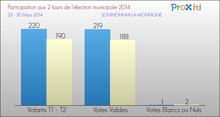 Participation comparée des 2 tours des Elections Municipales 2014 de la commune de SONTHONNAX-LA-MONTAGNE Elections Municipales 2014 - Participation comparée des 2 tours pour la commune de SONTHONNAX-LA-MONTAGNE