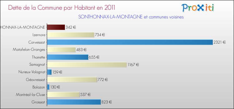 Dette par habitant de la commune en 2011 pour SONTHONNAX-LA-MONTAGNE et les communes proches Comparaison de la dette par habitant de la commune en 2011 pour SONTHONNAX-LA-MONTAGNE et les communes voisines