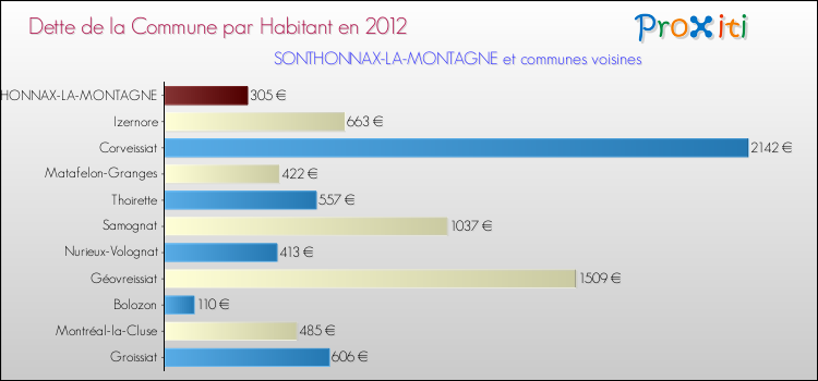 Dette par habitant de la commune en 2012 pour SONTHONNAX-LA-MONTAGNE et les communes proches Comparaison de la dette par habitant de la commune en 2012 pour SONTHONNAX-LA-MONTAGNE et les communes voisines