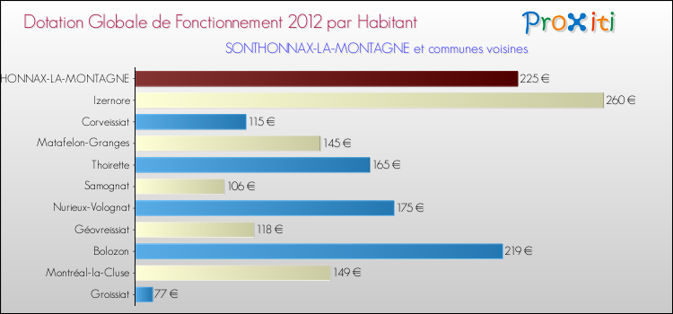 Montant des dotations globales de fonctionnement DGF par Habitant pour SONTHONNAX-LA-MONTAGNE et les communes proches Comparaison des des dotations globales de fonctionnement DGF par habitant pour SONTHONNAX-LA-MONTAGNE et les communes voisines