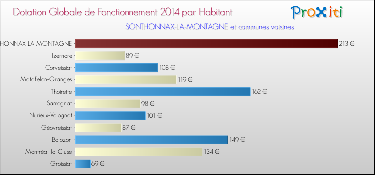 Montant des dotations globales de fonctionnement DGF par Habitant pour SONTHONNAX-LA-MONTAGNE et les communes proches en 2014. Comparaison des des dotations globales de fonctionnement DGF par habitant pour SONTHONNAX-LA-MONTAGNE et les communes voisines en 2014.