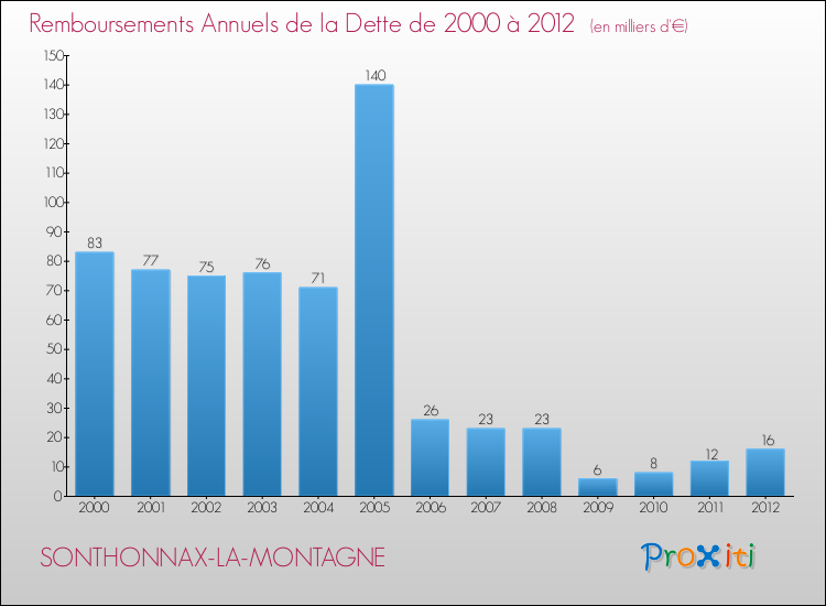 Evolution de l'annuité de la dette pour la commune de SONTHONNAX-LA-MONTAGNE de 2000 à 2012 Annuités de la dette pour SONTHONNAX-LA-MONTAGNE de 2000 à 2012