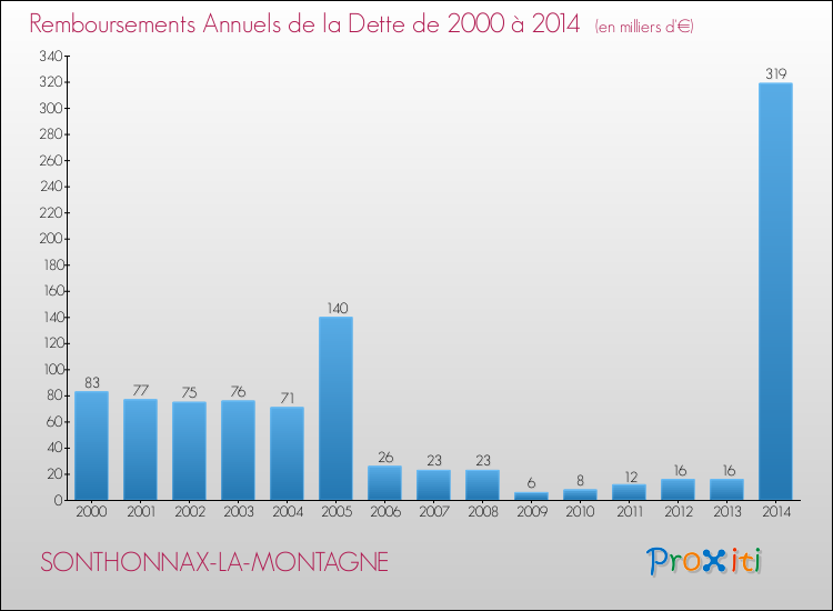 Evolution de l'annuité de la dette pour la commune de SONTHONNAX-LA-MONTAGNE de 2000 à 2014 Annuités de la dette pour SONTHONNAX-LA-MONTAGNE de 2000 à 2014