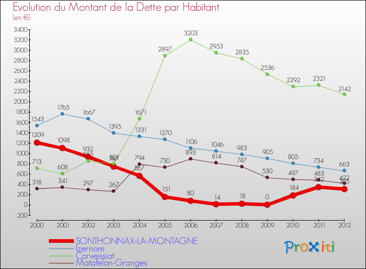Evolution de la dette par habitant pour la commune de SONTHONNAX-LA-MONTAGNE et les communes proches de 2000 à 2012 Comparaison de la dette par habitant pour SONTHONNAX-LA-MONTAGNE et les communes voisines de 2000 à 2012